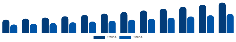 Singapore Smart Home Appliances Market Distribution Channel 2025-2033