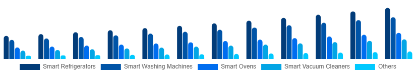 Singapore Smart Home Appliances Market Product 2025-2033