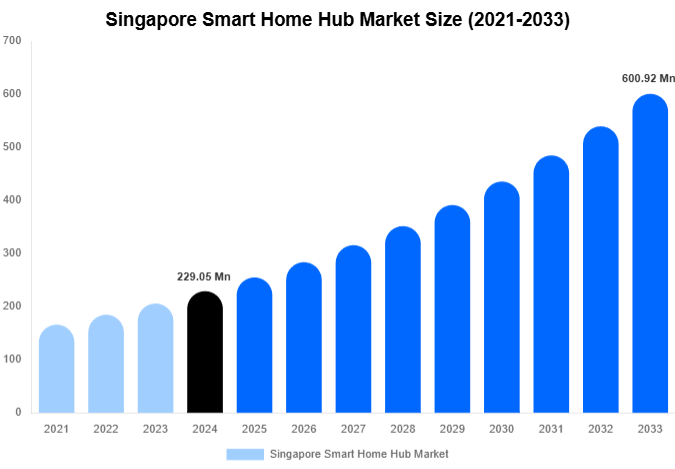 Singapore Smart Home Hub Market Size, Share | Growth Analysis By [2033]