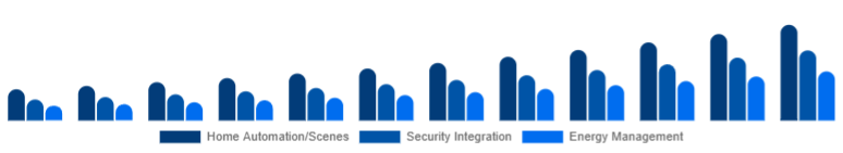 Singapore Smart Home Hub Market Value-added Features 2025-2033