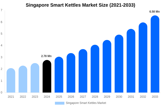 Singapore Smart Kettles Market Size & Share Report By 2033