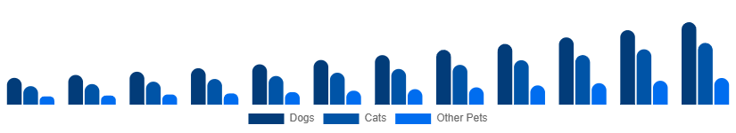 Singapore Smart Pet Products Market Pet Type 2025-2033