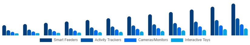 Singapore Smart Pet Products Market Product Type 2025-2033