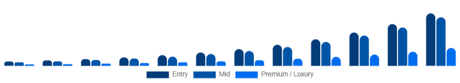 Singapore Smart Rings Market Price tier 2025-2033
