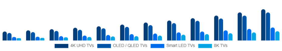 Singapore Smart TV Market Product Type 2025-2033