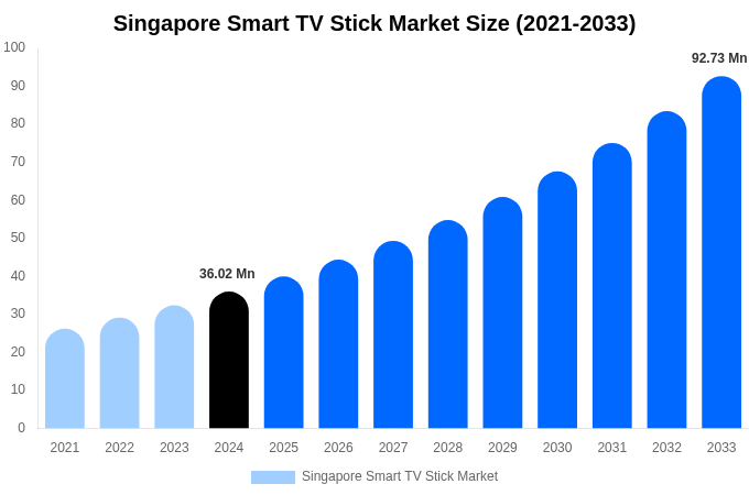 Singapore Smart TV Stick Market Size, Trends & Forecast Analysis (2025-2033)
