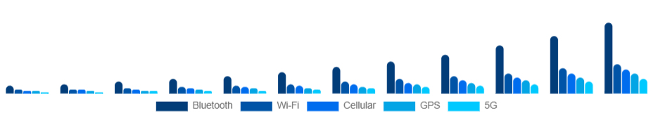 Singapore Smart Wearables Market Connectivity 2025-2033