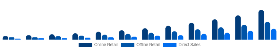 Singapore Smart Wearables Market Distribution Channel 2025-2033
