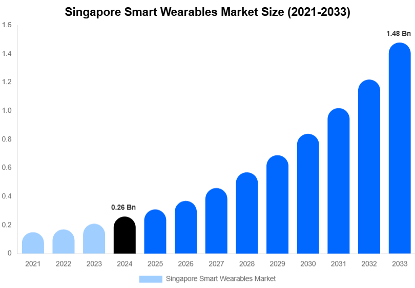 Singapore Smart Wearables Market Size And Share Report By 2033