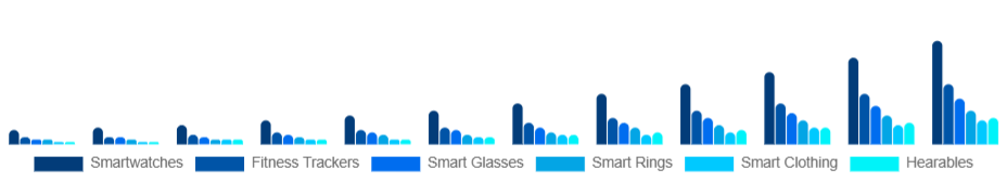 Singapore Smart Wearables Market Product Type 2025-2033