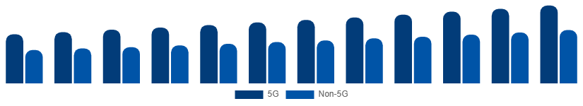 Singapore Smartphone Market Connectivity 2025-2033