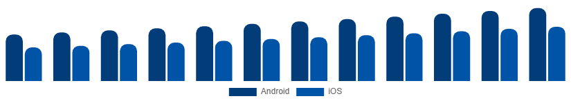 Singapore Smartphone Market OS 2025-2033