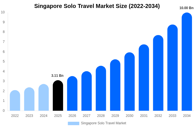 Singapore Solo Travel Market Size, Share & Trends Report By 2034