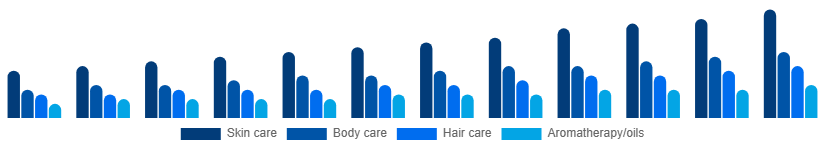 Singapore Spa Products Market Product 2025-2033