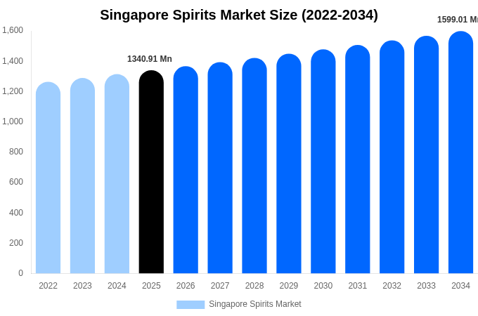 Singapore Spirits Market Size, Share & Growth Analysis By [2034]