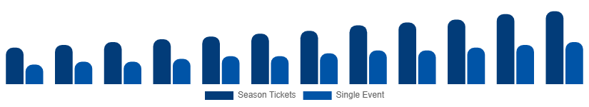 Singapore Sports Events Tickets Market Customer Segment 2025-2033