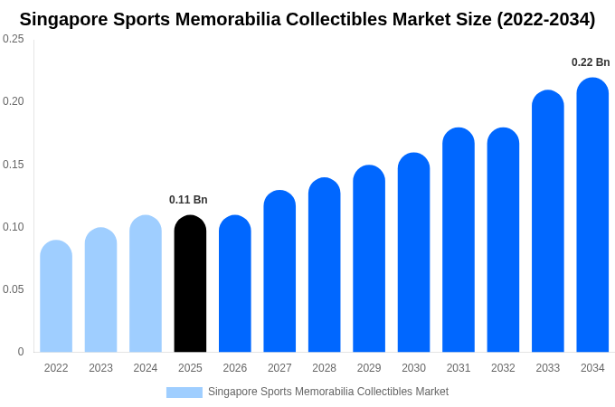 シンガポール スポーツ記念品コレクターズアイテム市場 市場規模・シェアレポート 2034年まで