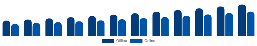 Singapore Sports Wearables Market Distribution Channel 2025-2033