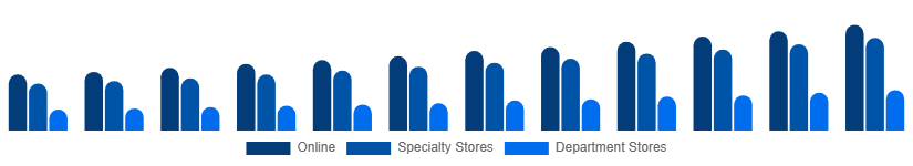 Singapore Sportswear Market Distribution 2025-2033