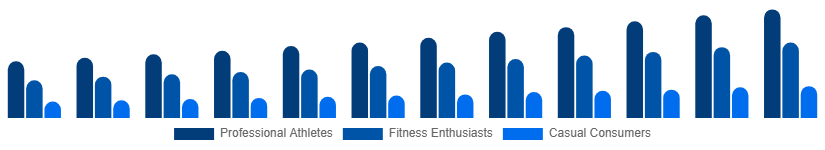 Singapore Sportswear Market End User 2025-2033