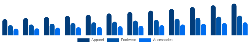 Singapore Sportswear Market Product 2025-2033