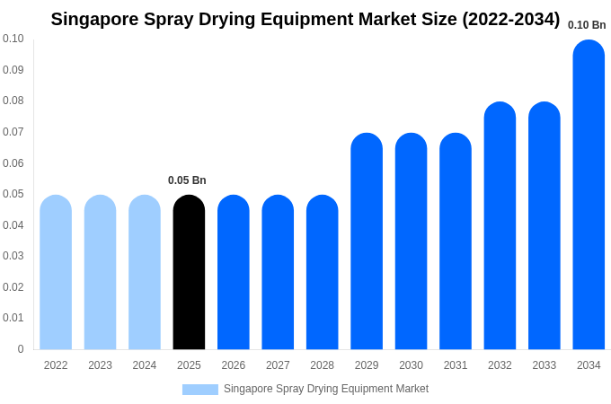 Singapore Spray Drying Equipment Market Size, Share & Growth Analysis By [2034]