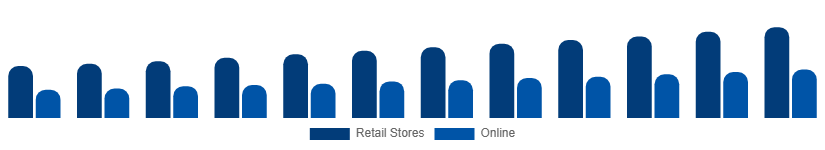 Singapore Stationery Products Market Distribution 2025-2033