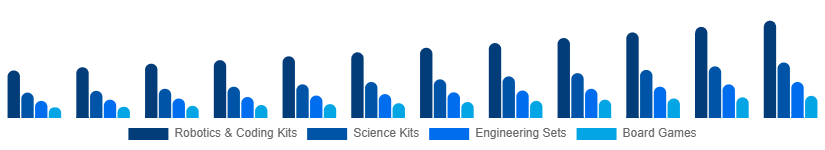 Singapore STEM Toys Market Type 2025-2033
