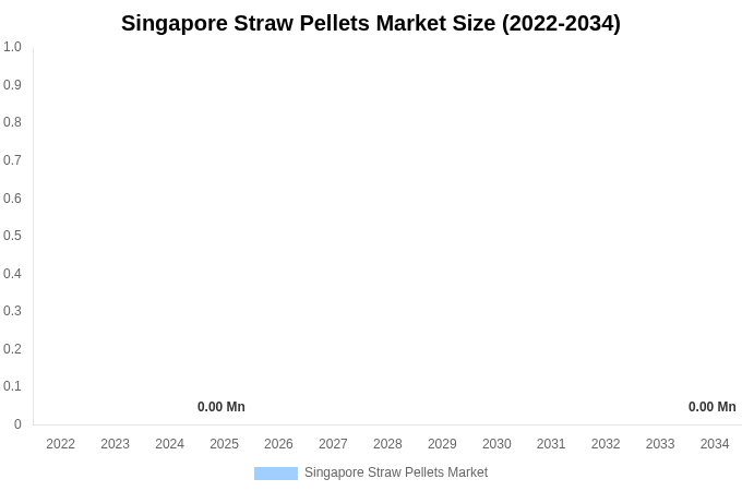 シンガポール ストローペレット市場 市場規模とシェアレポート 2034年まで