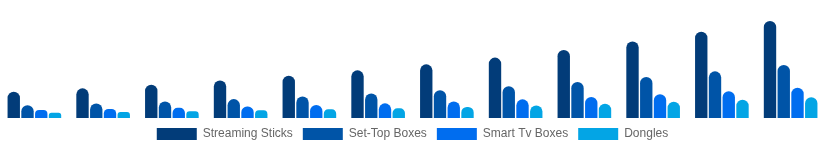 Singapore Streaming Media Devices Market Device Type 2025-2033