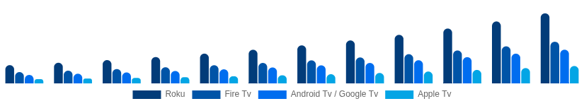 Singapore Streaming Media Devices Market Platform 2025-2033