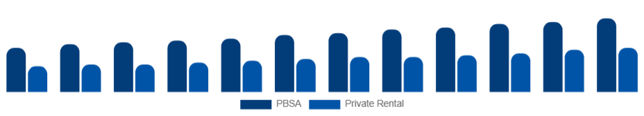 Singapore Student Accommodation Market Property Type 2025-2033