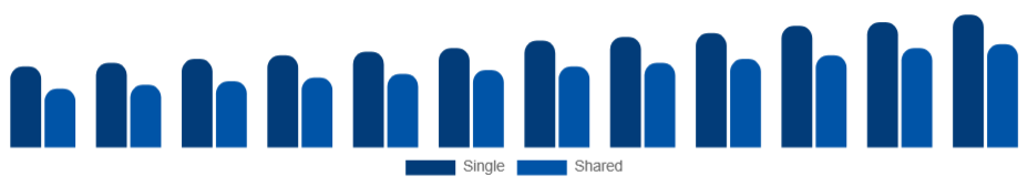 Singapore Student Accommodation Market Room Type 2025-2033