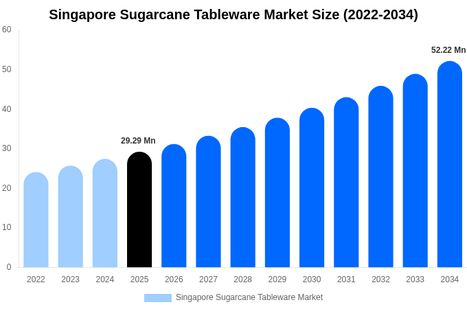 Singapore Sugarcane Tableware Market Size Report By 2034