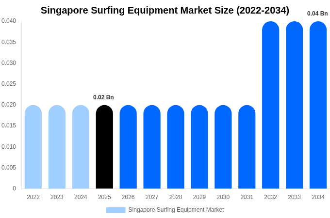 シンガポール サーフィン用品市場 市場規模・シェア・成長レポート 2034年まで