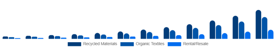 Singapore Sustainable Fashion Market Product 2025-2033