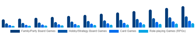 Singapore Tabletop Games Market Game Type 2025-2033