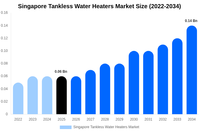 シンガポール 瞬間式給湯器市場 市場規模とシェアレポート 2034年まで