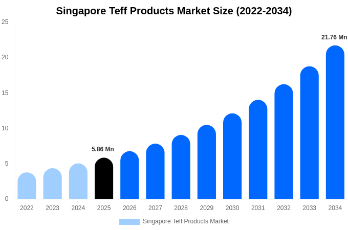 Singapore Teff Products Market Size, Share Report By 2034
