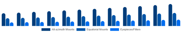 Singapore Telescope Market Mount & Accessories 2025-2033