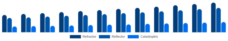Singapore Telescope Market Optical Design 2025-2033