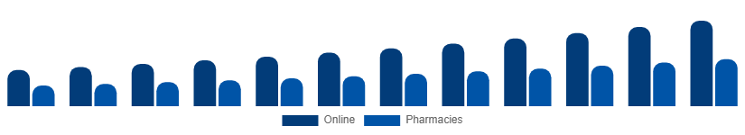 Singapore Testosterone Booster Supplements Market Distribution 2025-2033