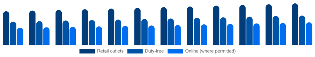 Singapore Tobacco Products Market Channel 2025-2033