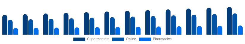 Singapore Toothpaste Market Distribution 2025-2033