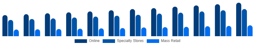 Singapore Toys and Games Market Distribution Channel 2025-2033