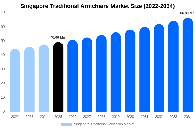 Singapore Traditional Armchairs Market Size, Share Report By 2034