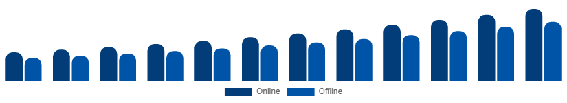 Singapore Travel Agency Market Booking Mode 2025-2033