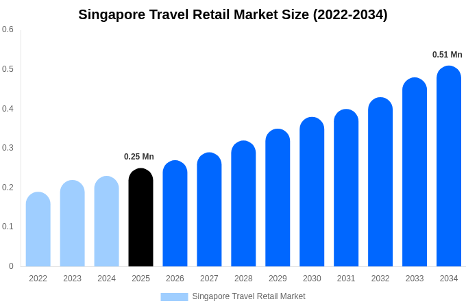 Singapore Travel Retail Market Size, Share Report By 2034