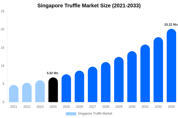 Singapore Truffle Market Size, Share & Growth Report By 2033