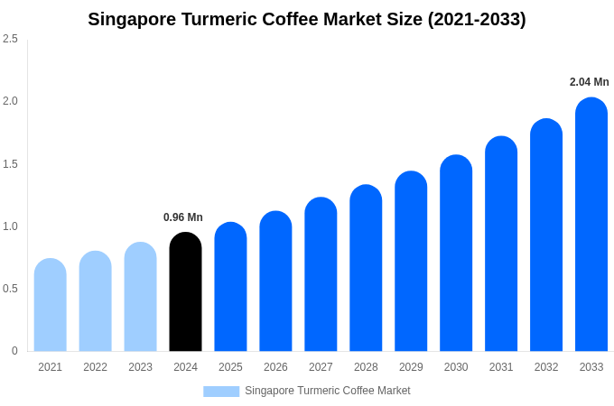 Singapore Turmeric Coffee Market Size, Share & Trends Report By 2033